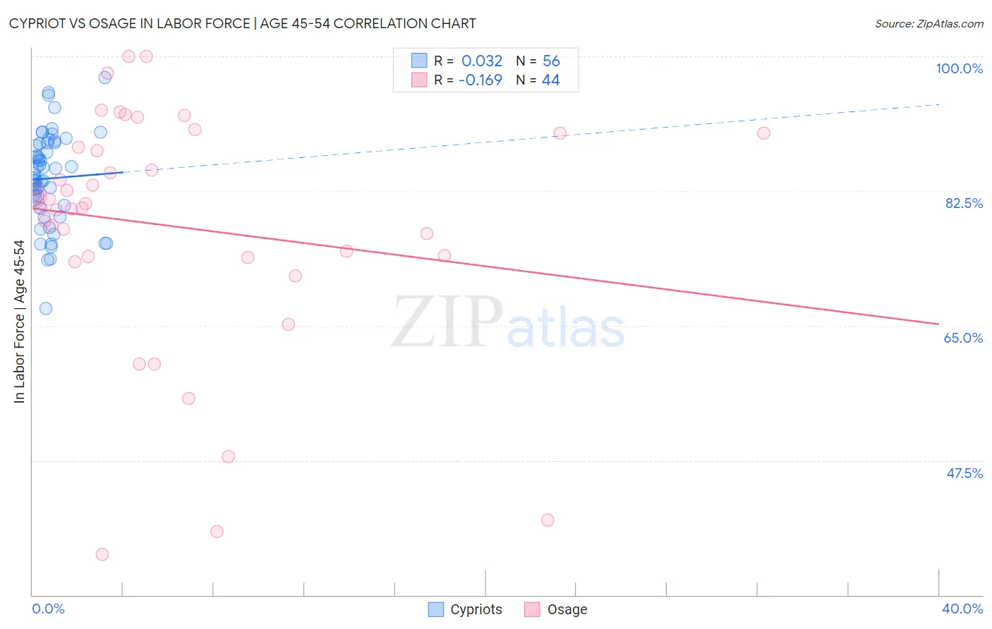 Cypriot vs Osage In Labor Force | Age 45-54