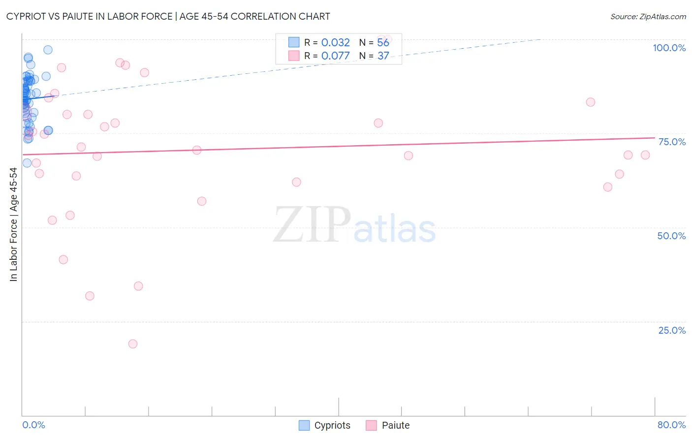 Cypriot vs Paiute In Labor Force | Age 45-54