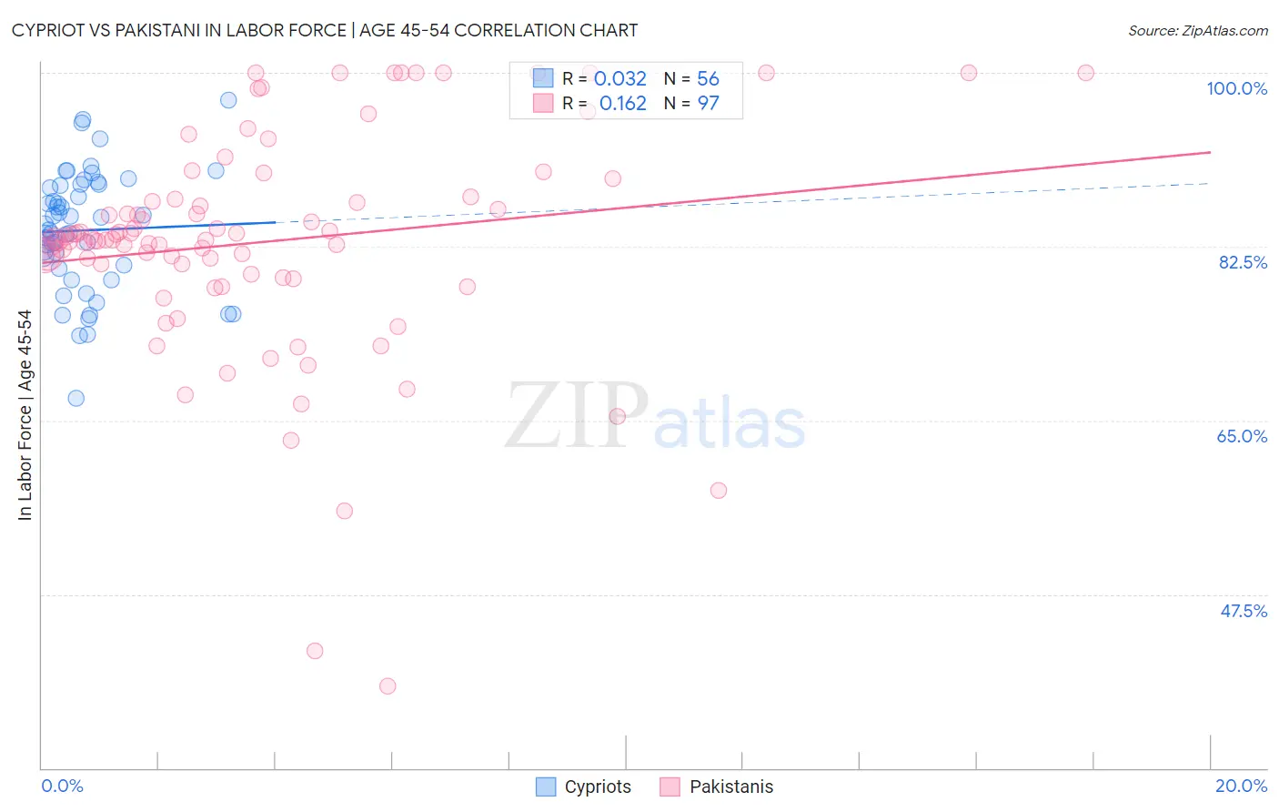 Cypriot vs Pakistani In Labor Force | Age 45-54