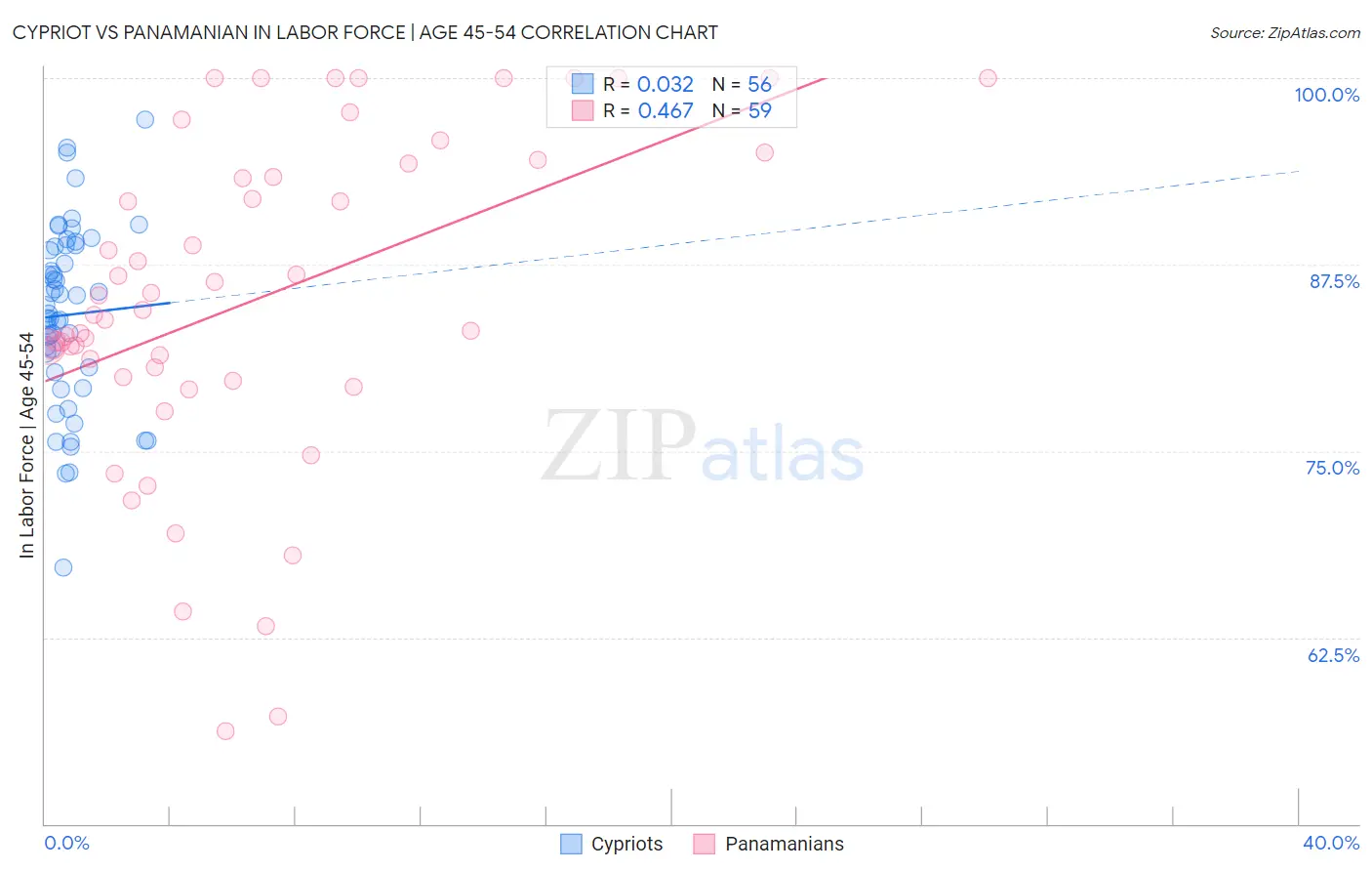 Cypriot vs Panamanian In Labor Force | Age 45-54
