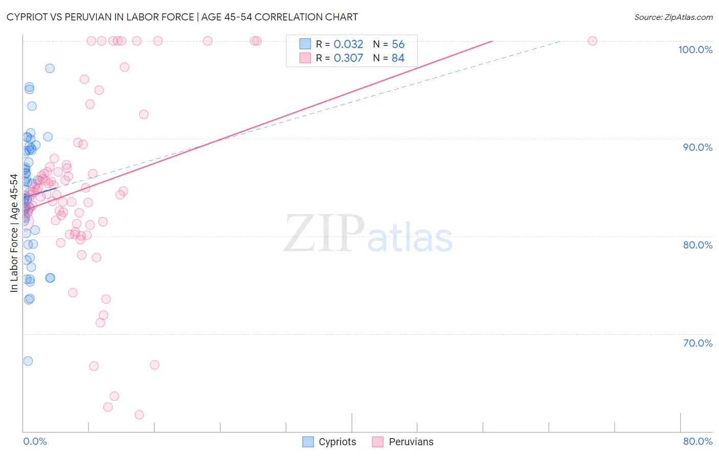 Cypriot vs Peruvian In Labor Force | Age 45-54