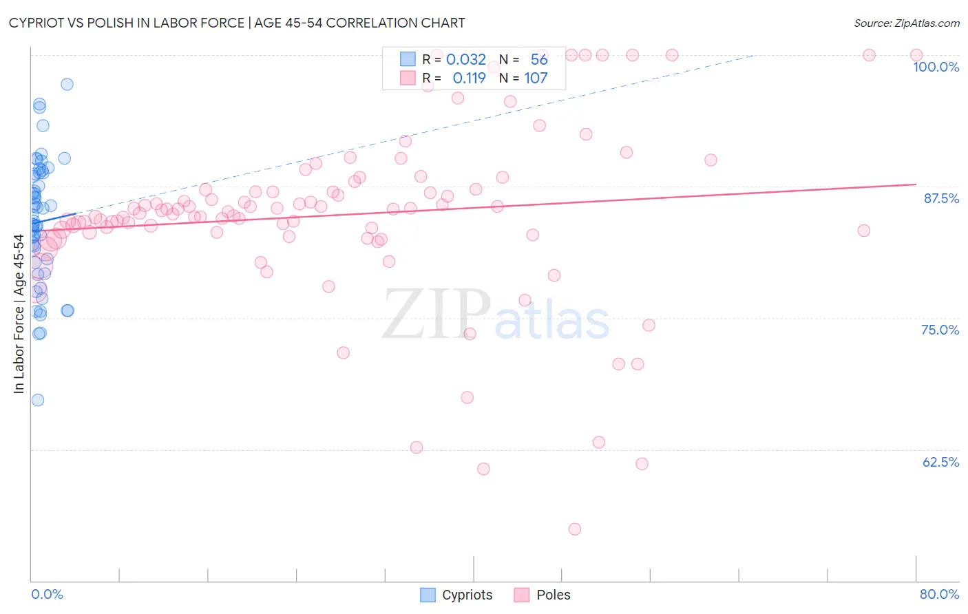 Cypriot vs Polish In Labor Force | Age 45-54