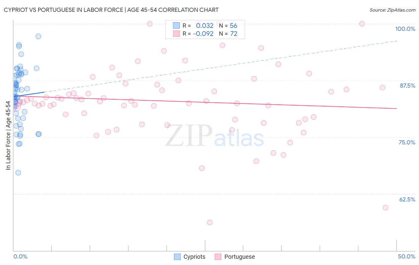 Cypriot vs Portuguese In Labor Force | Age 45-54