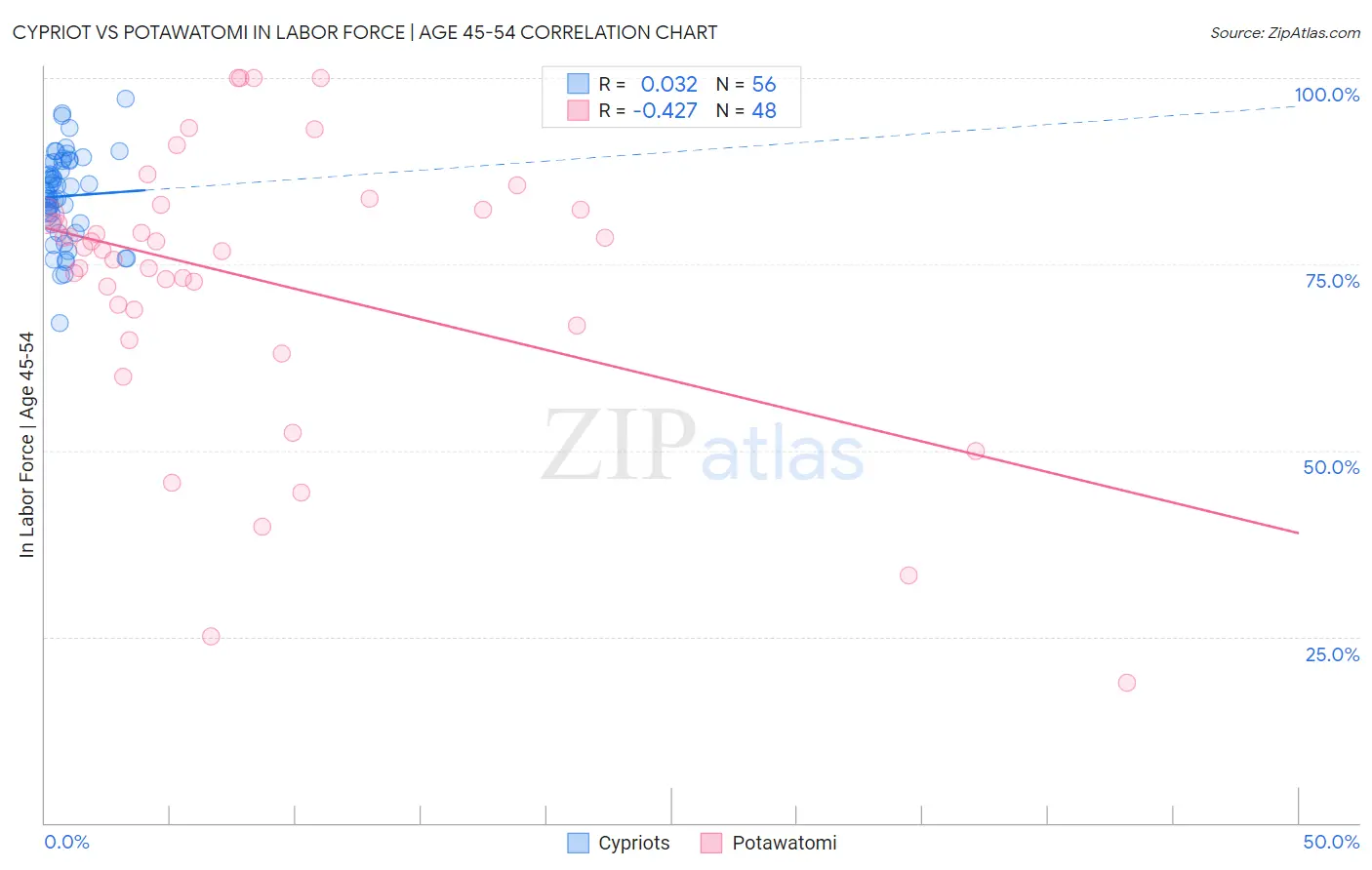 Cypriot vs Potawatomi In Labor Force | Age 45-54