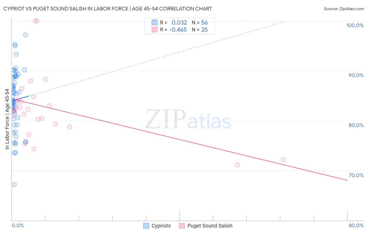 Cypriot vs Puget Sound Salish In Labor Force | Age 45-54