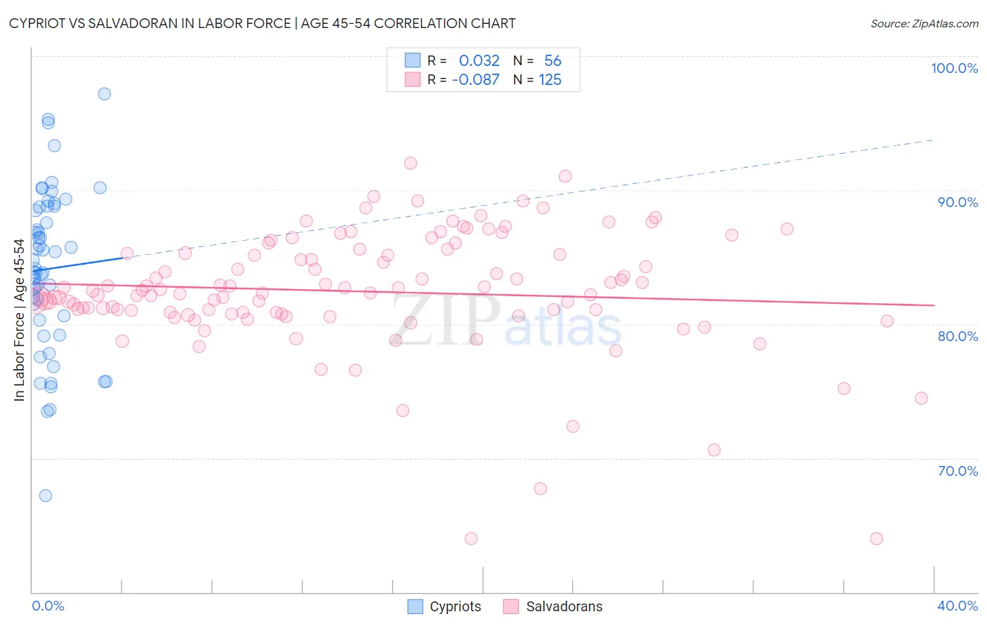 Cypriot vs Salvadoran In Labor Force | Age 45-54