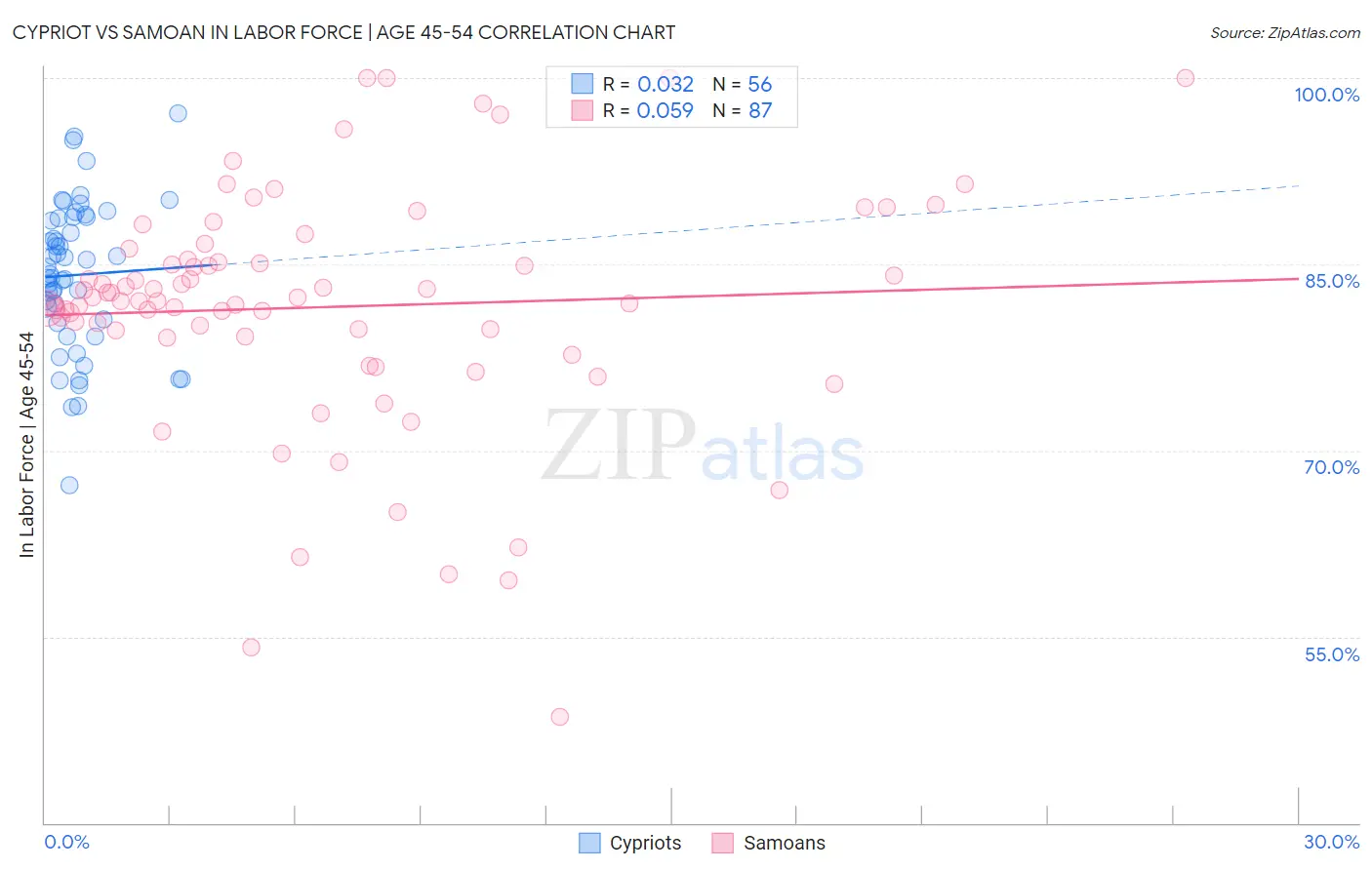 Cypriot vs Samoan In Labor Force | Age 45-54