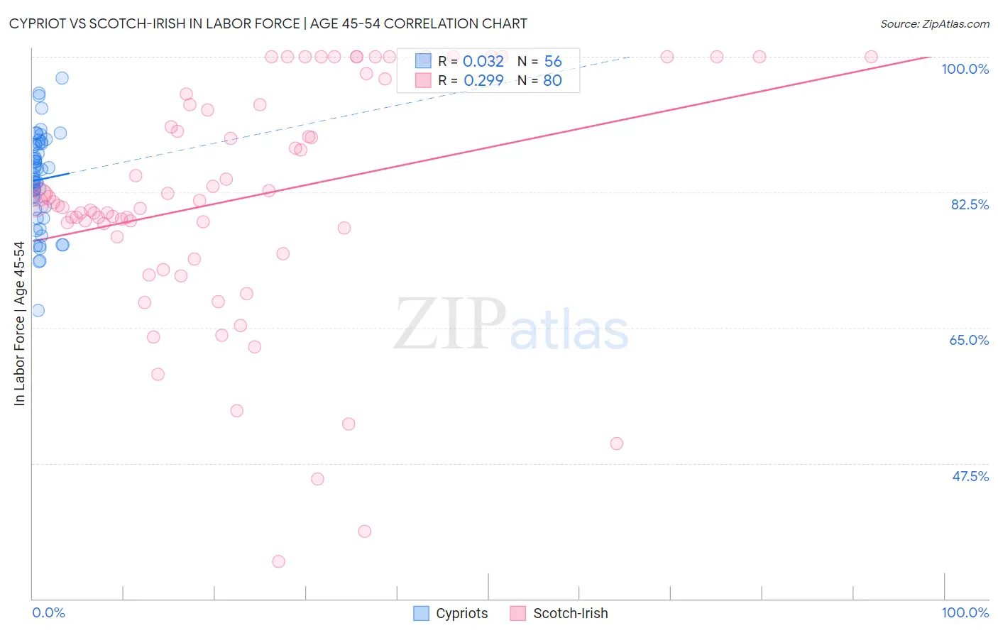 Cypriot vs Scotch-Irish In Labor Force | Age 45-54