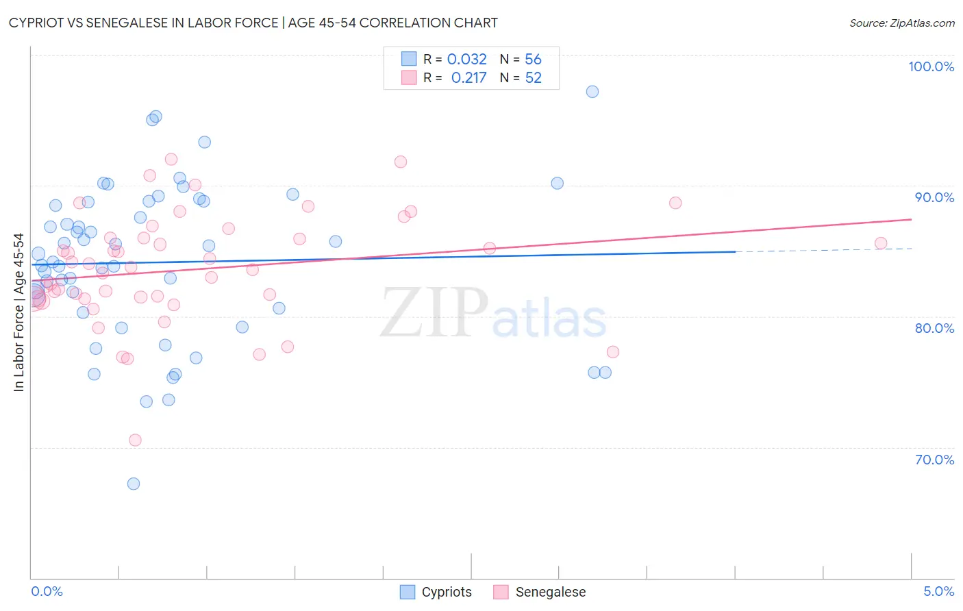 Cypriot vs Senegalese In Labor Force | Age 45-54