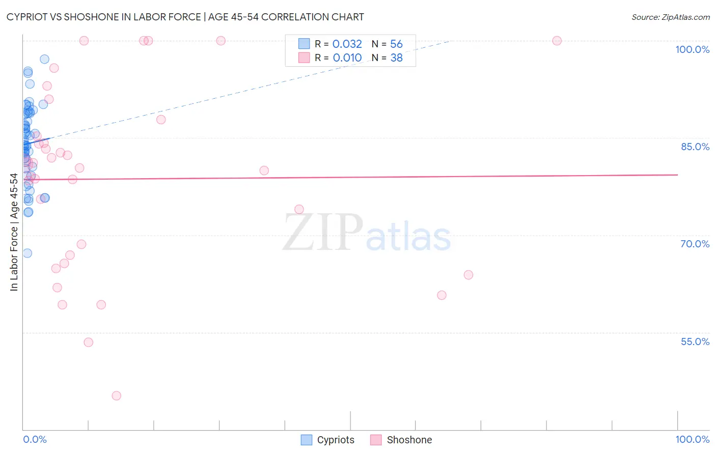 Cypriot vs Shoshone In Labor Force | Age 45-54