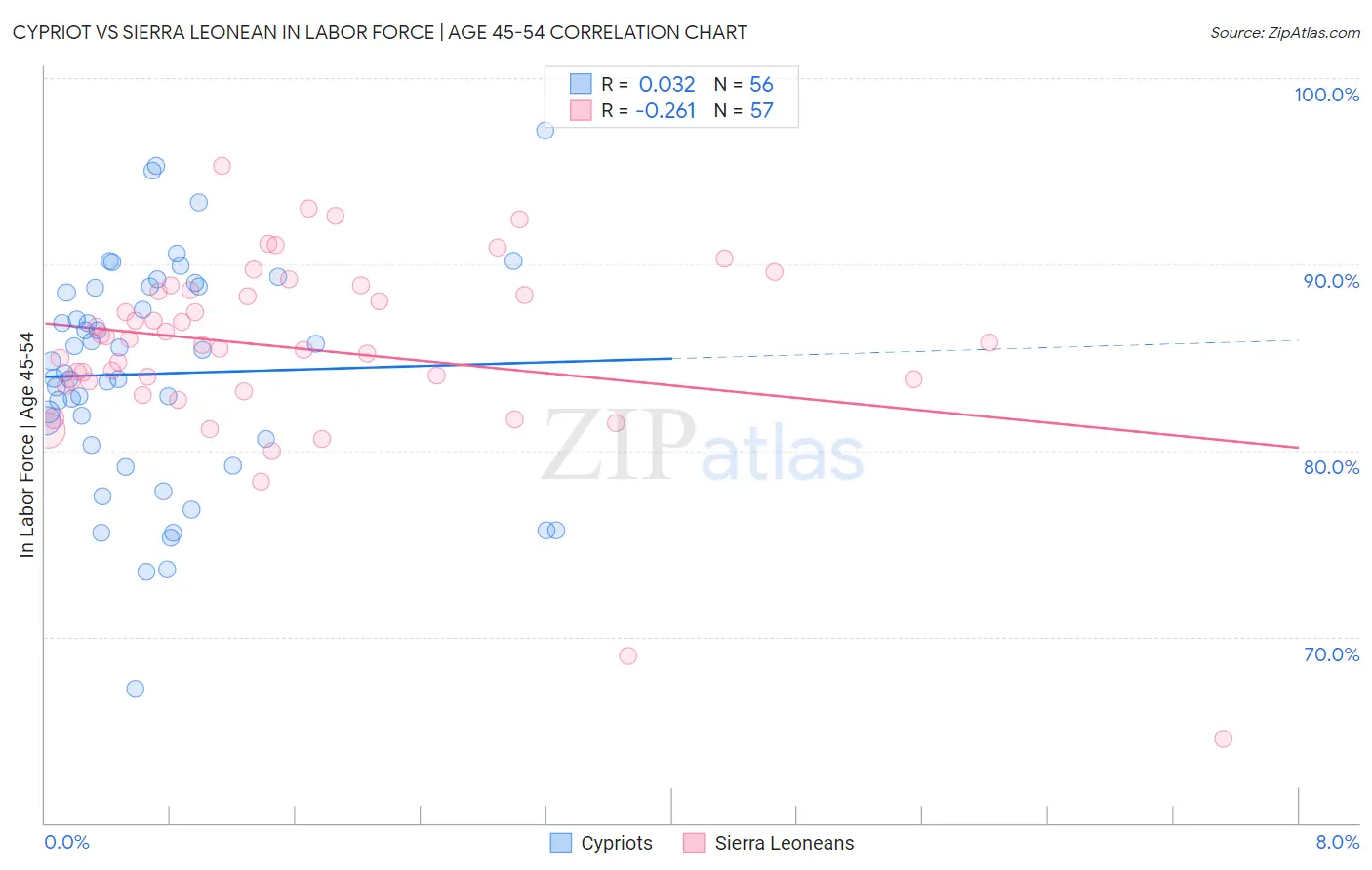 Cypriot vs Sierra Leonean In Labor Force | Age 45-54