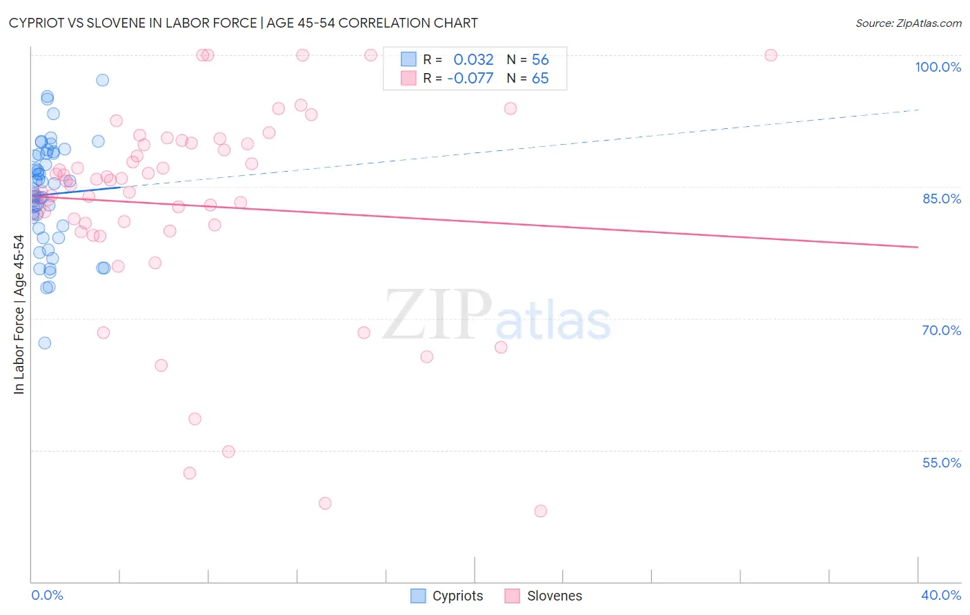 Cypriot vs Slovene In Labor Force | Age 45-54