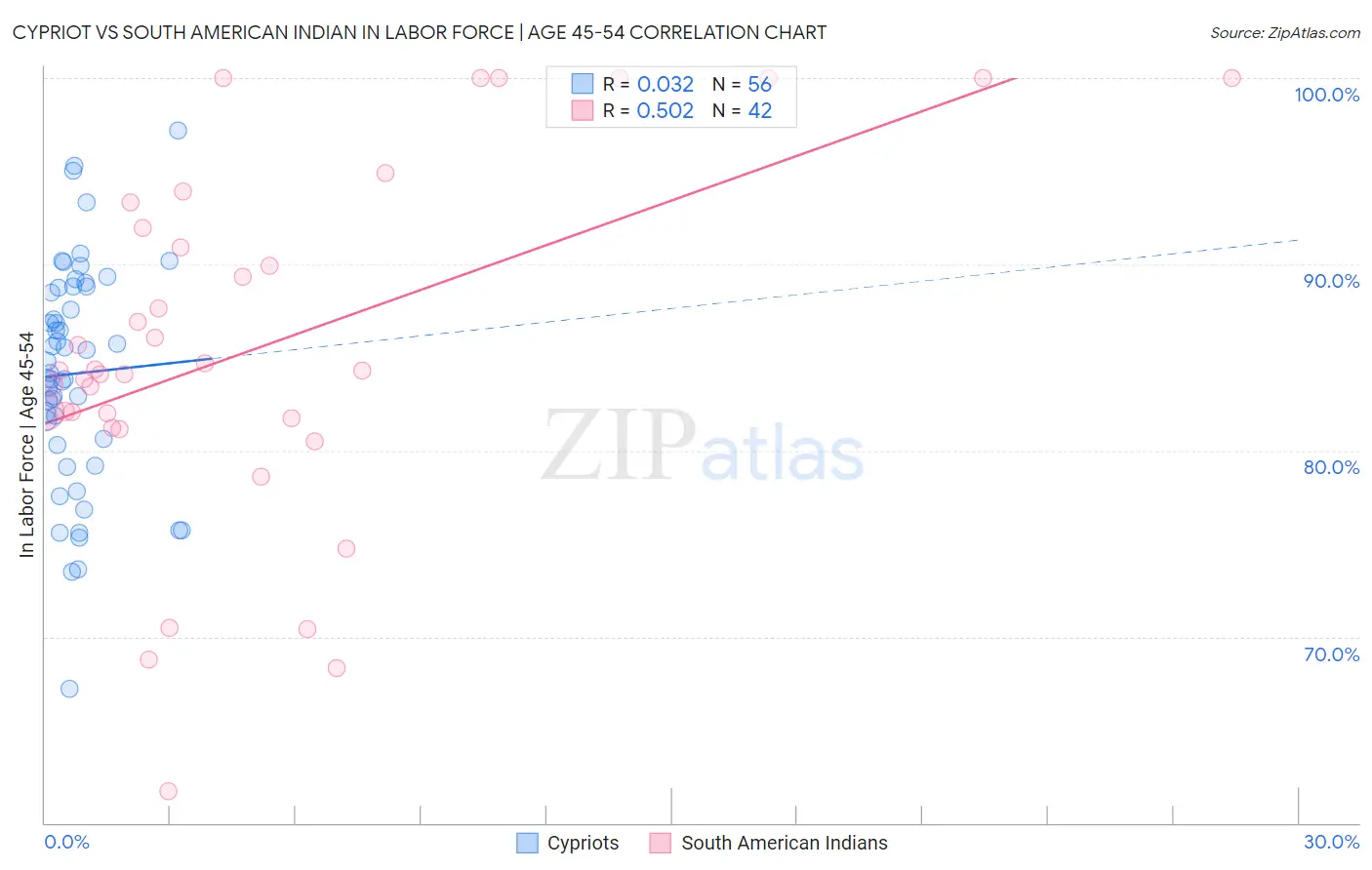 Cypriot vs South American Indian In Labor Force | Age 45-54