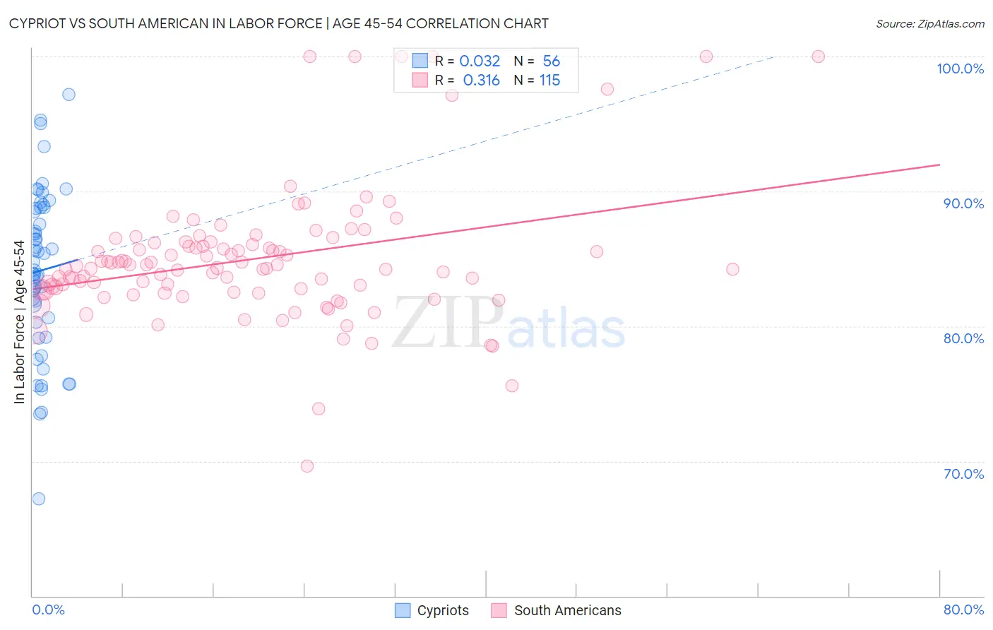 Cypriot vs South American In Labor Force | Age 45-54