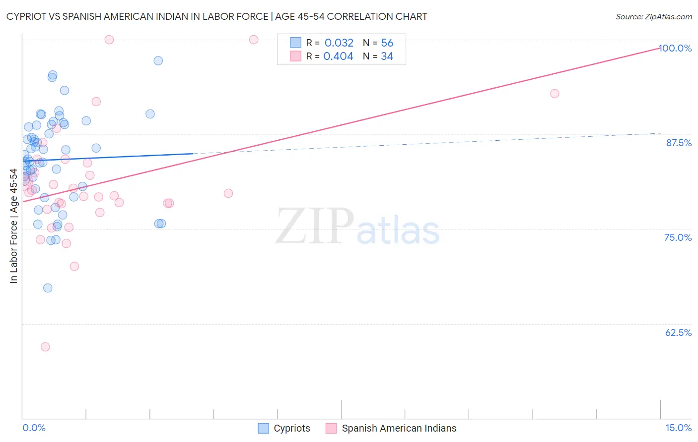 Cypriot vs Spanish American Indian In Labor Force | Age 45-54
