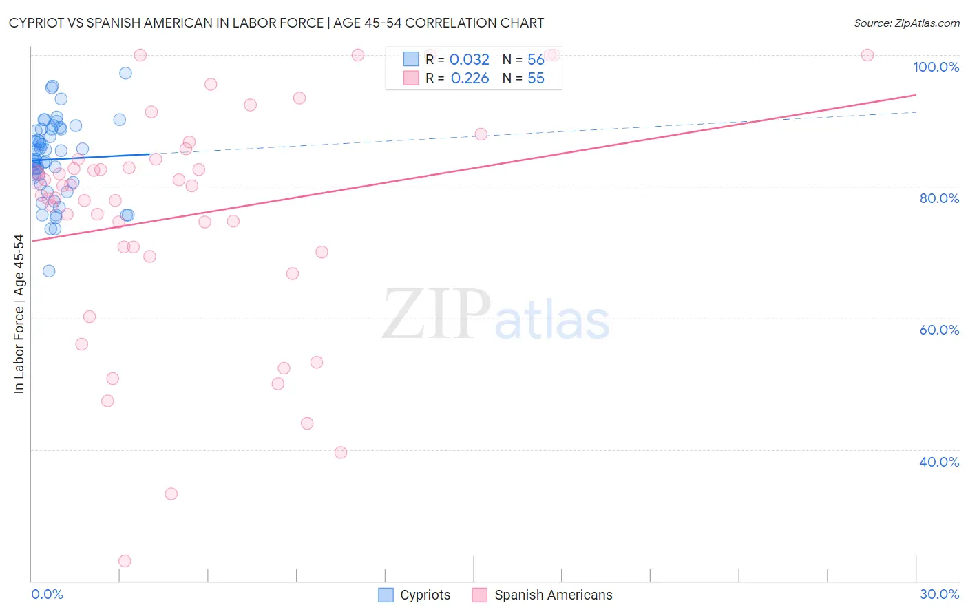 Cypriot vs Spanish American In Labor Force | Age 45-54