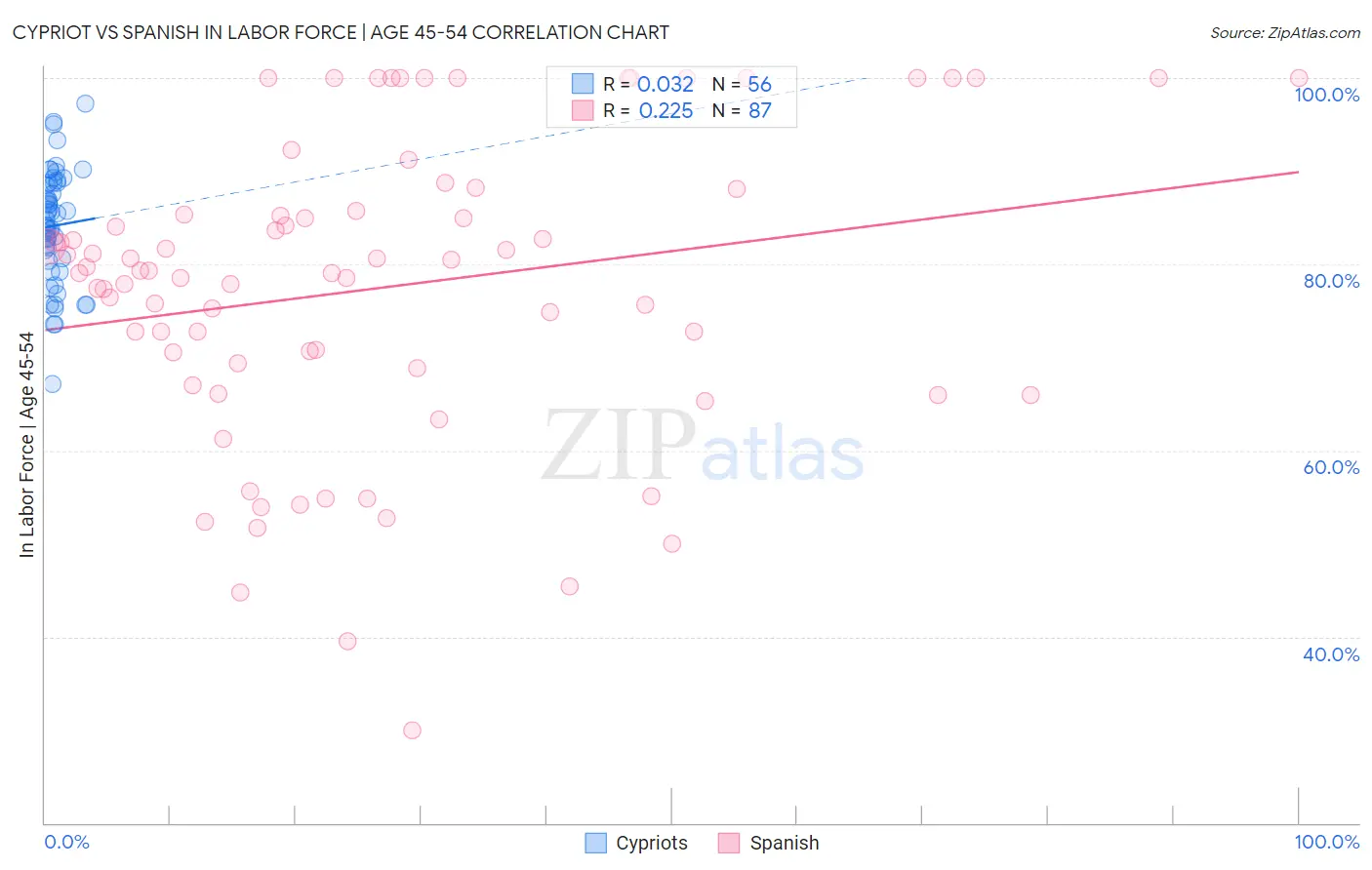 Cypriot vs Spanish In Labor Force | Age 45-54