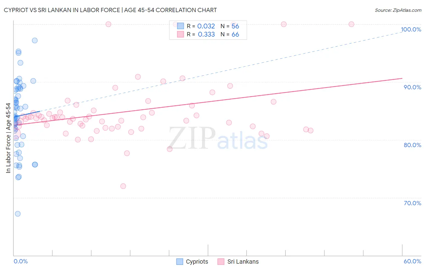Cypriot vs Sri Lankan In Labor Force | Age 45-54