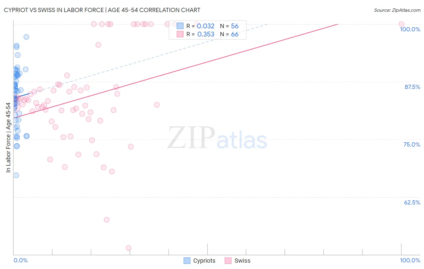 Cypriot vs Swiss In Labor Force | Age 45-54