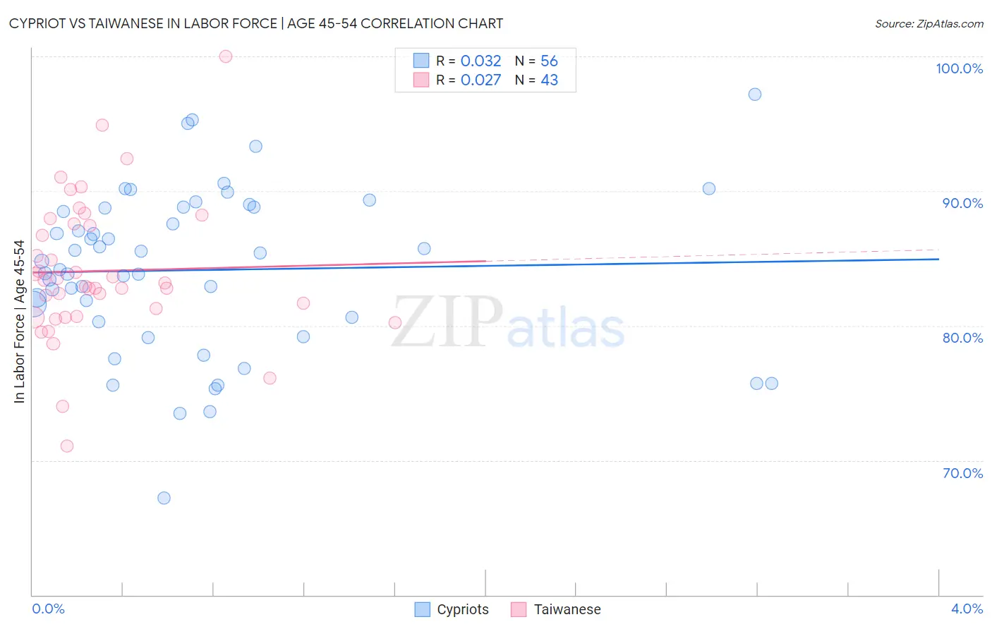 Cypriot vs Taiwanese In Labor Force | Age 45-54