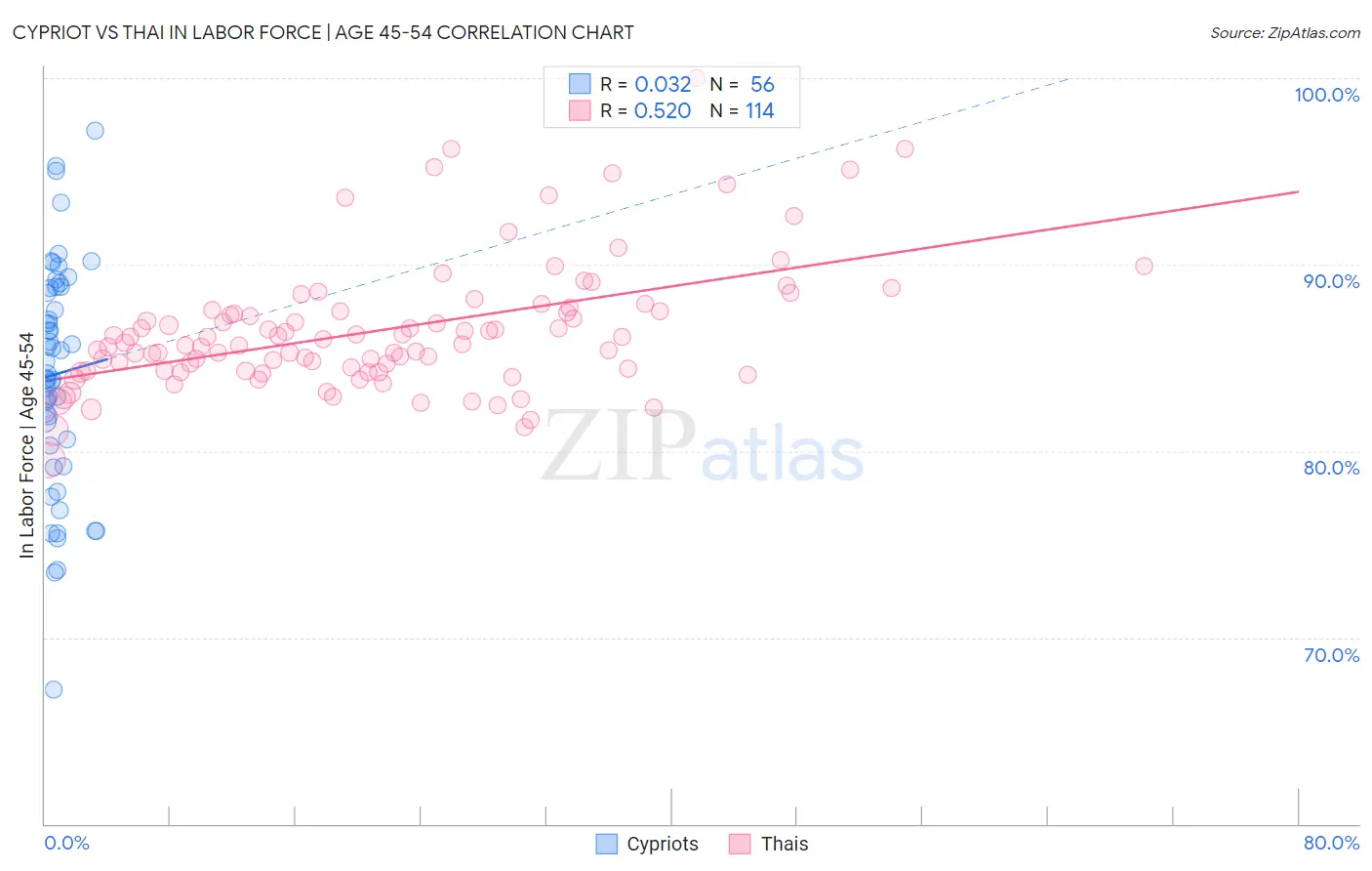 Cypriot vs Thai In Labor Force | Age 45-54