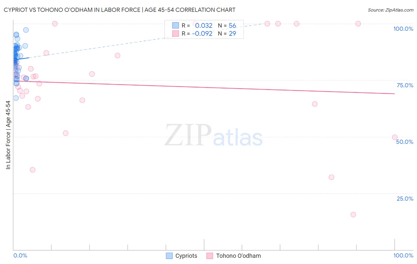 Cypriot vs Tohono O'odham In Labor Force | Age 45-54