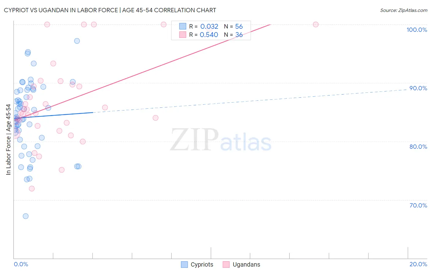 Cypriot vs Ugandan In Labor Force | Age 45-54