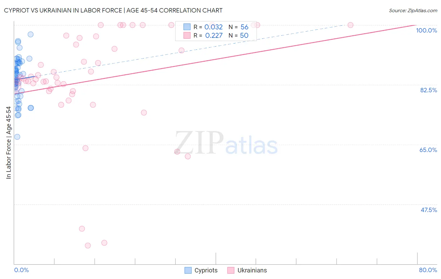 Cypriot vs Ukrainian In Labor Force | Age 45-54