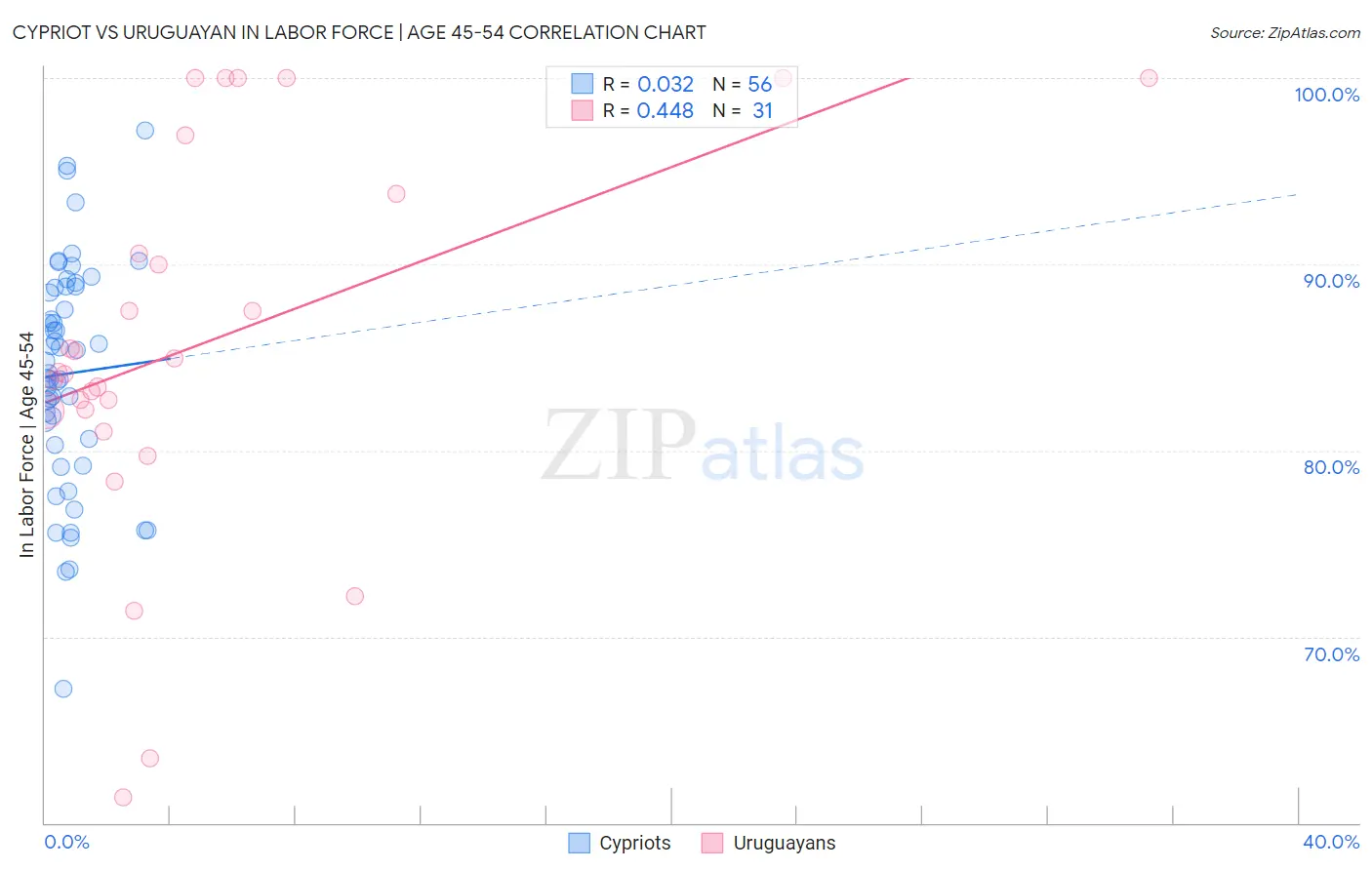 Cypriot vs Uruguayan In Labor Force | Age 45-54