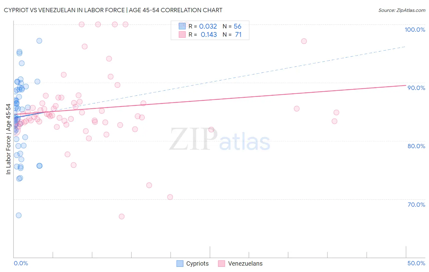 Cypriot vs Venezuelan In Labor Force | Age 45-54