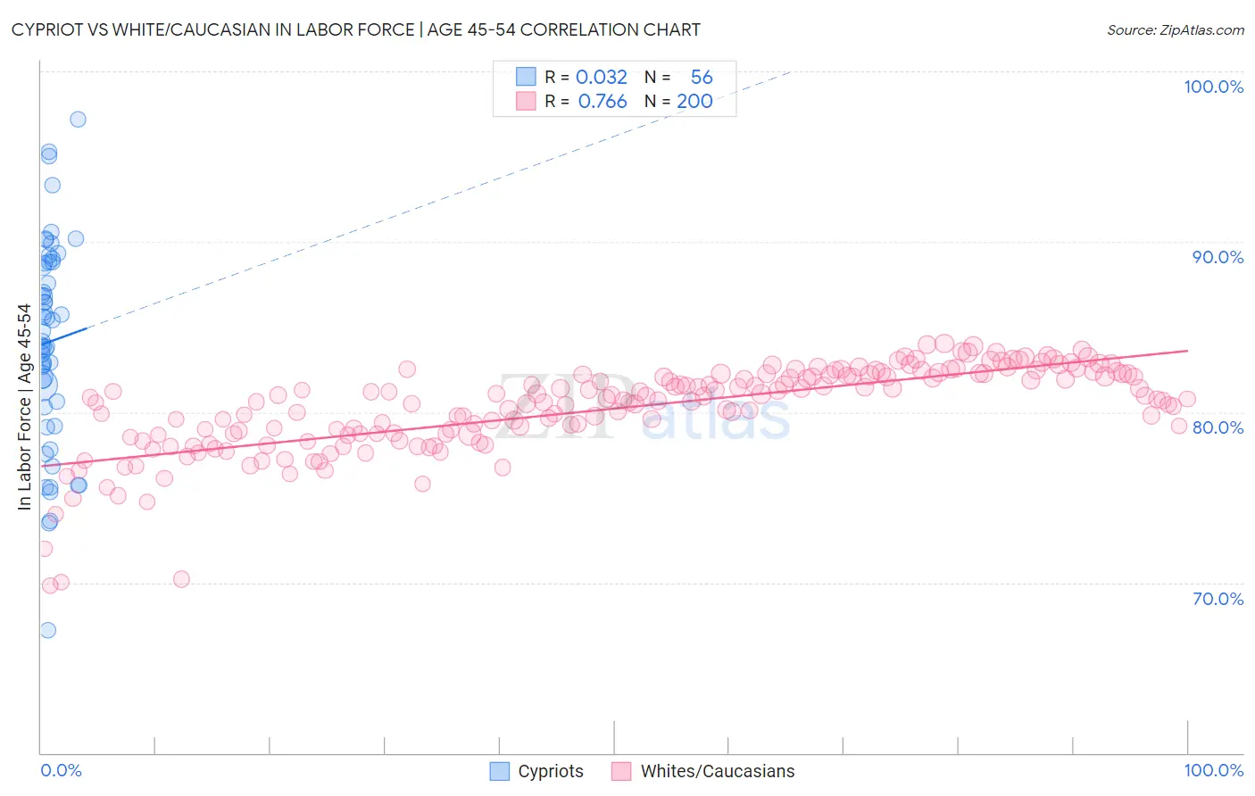 Cypriot vs White/Caucasian In Labor Force | Age 45-54