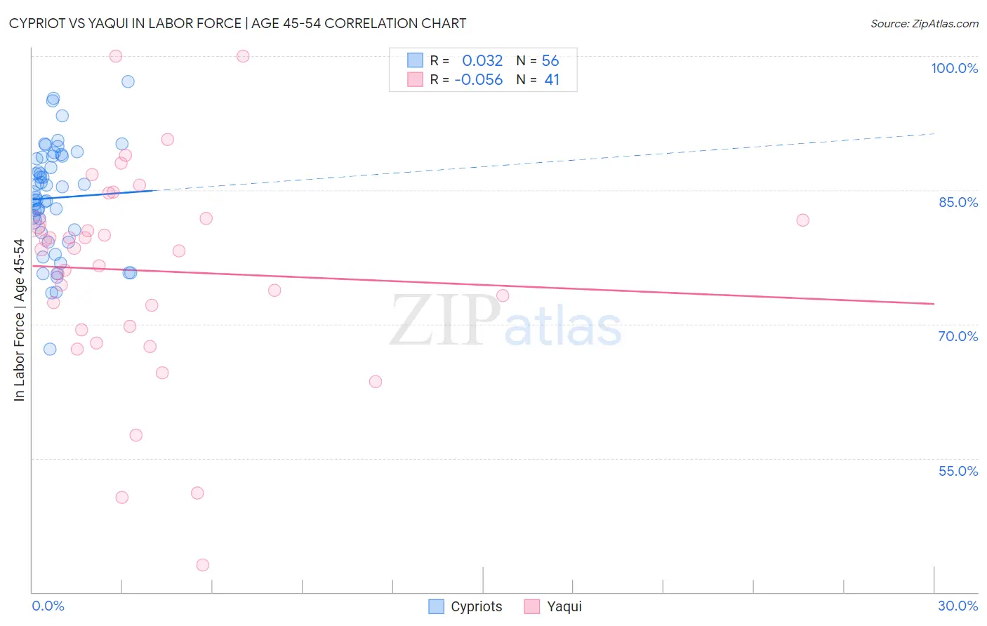 Cypriot vs Yaqui In Labor Force | Age 45-54