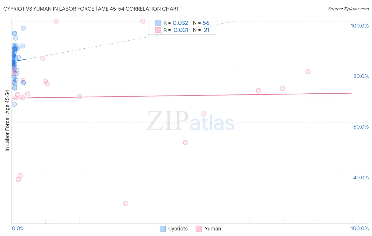 Cypriot vs Yuman In Labor Force | Age 45-54