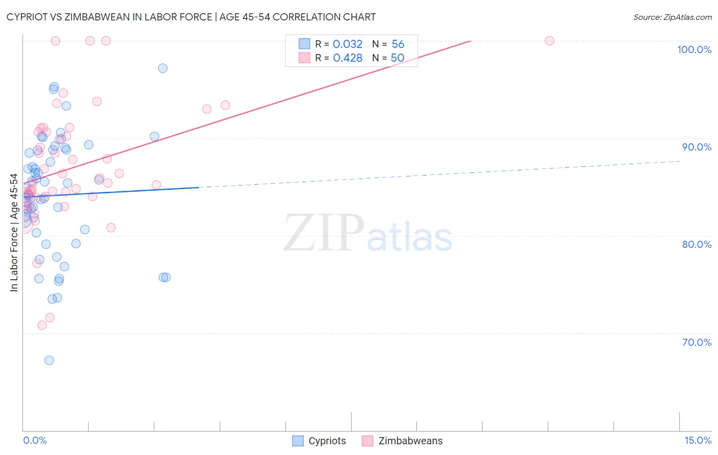 Cypriot vs Zimbabwean In Labor Force | Age 45-54