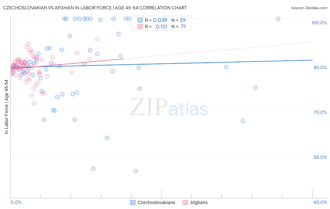 Czechoslovakian vs Afghan In Labor Force | Age 45-54