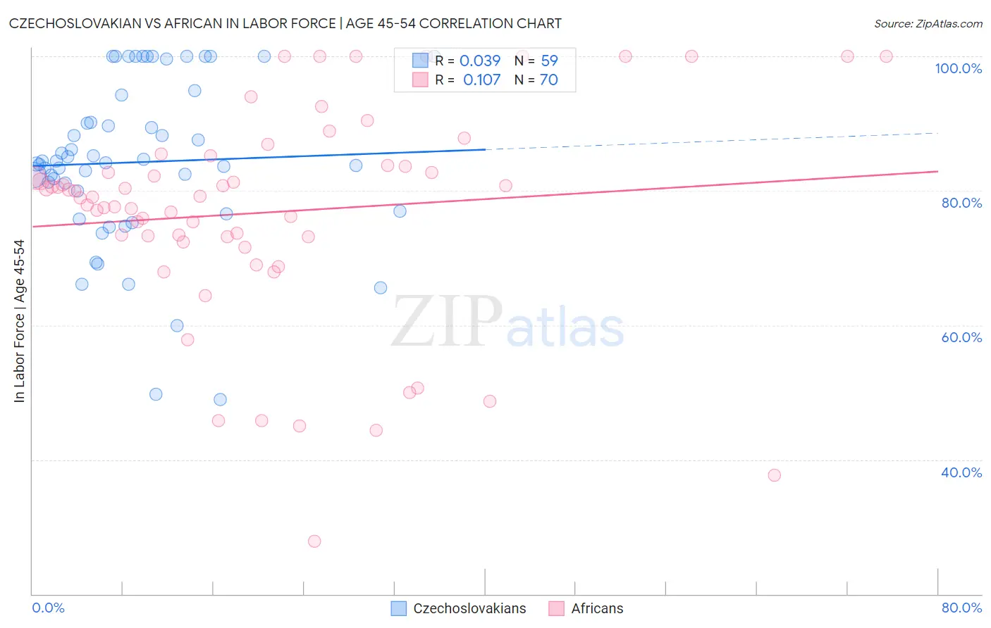 Czechoslovakian vs African In Labor Force | Age 45-54
