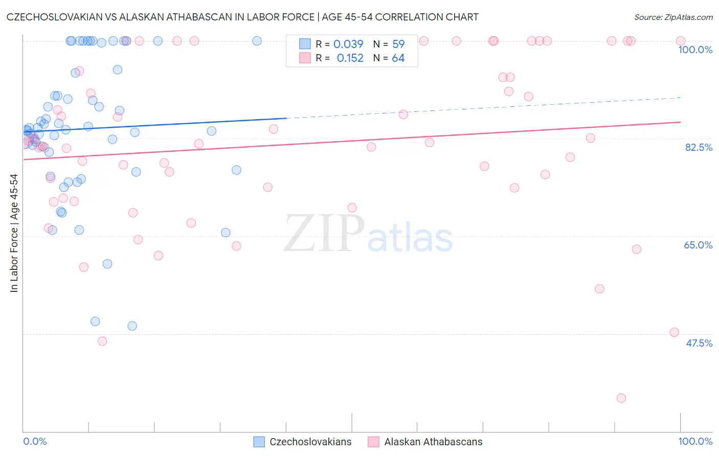 Czechoslovakian vs Alaskan Athabascan In Labor Force | Age 45-54