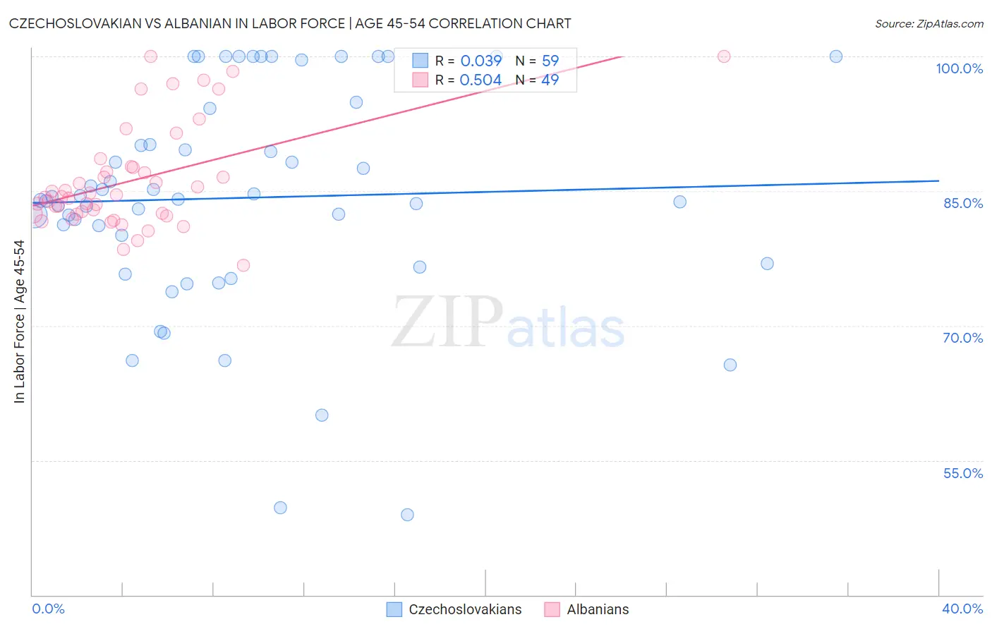 Czechoslovakian vs Albanian In Labor Force | Age 45-54