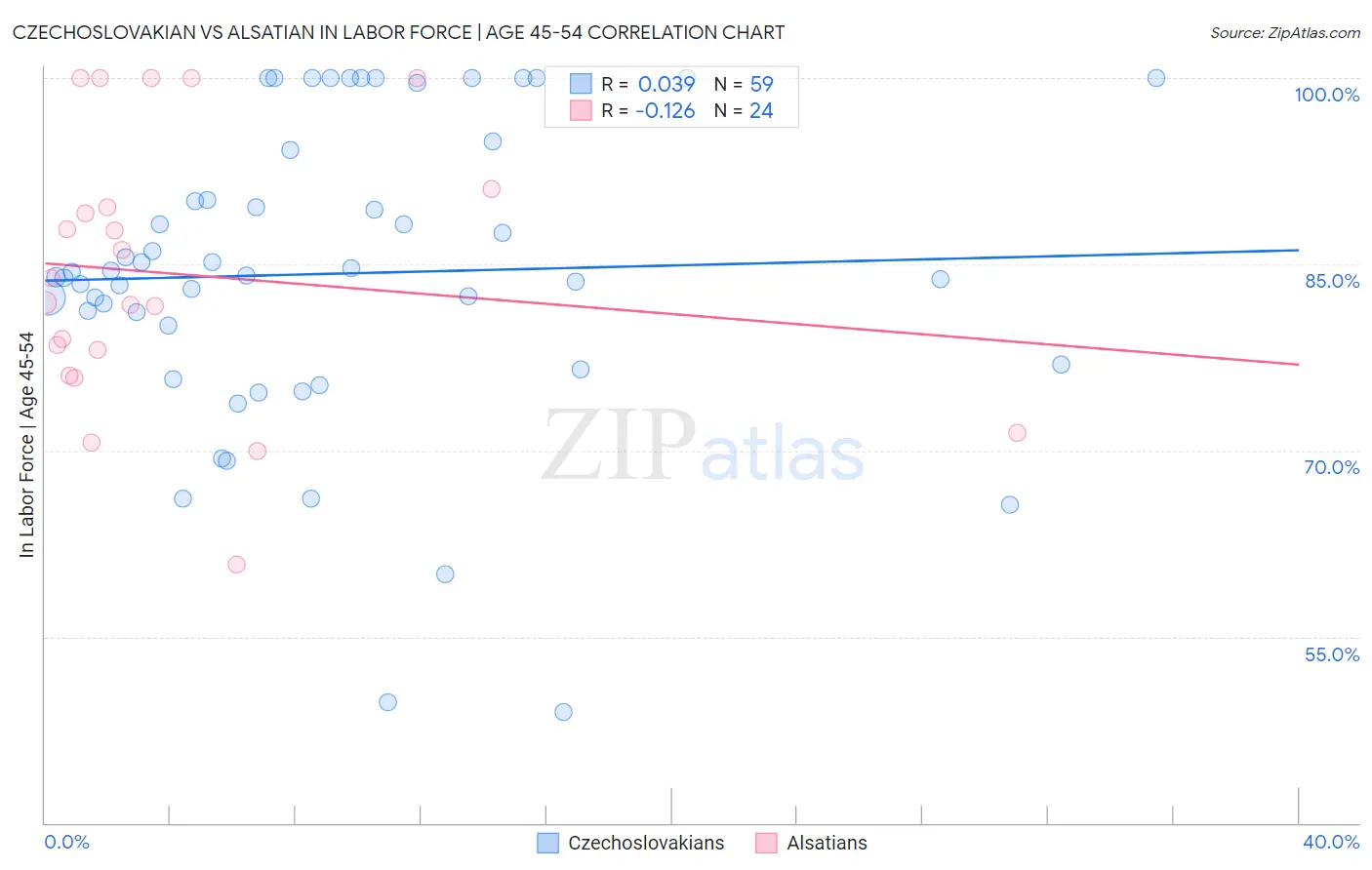 Czechoslovakian vs Alsatian In Labor Force | Age 45-54