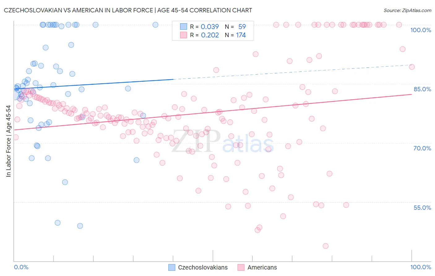 Czechoslovakian vs American In Labor Force | Age 45-54