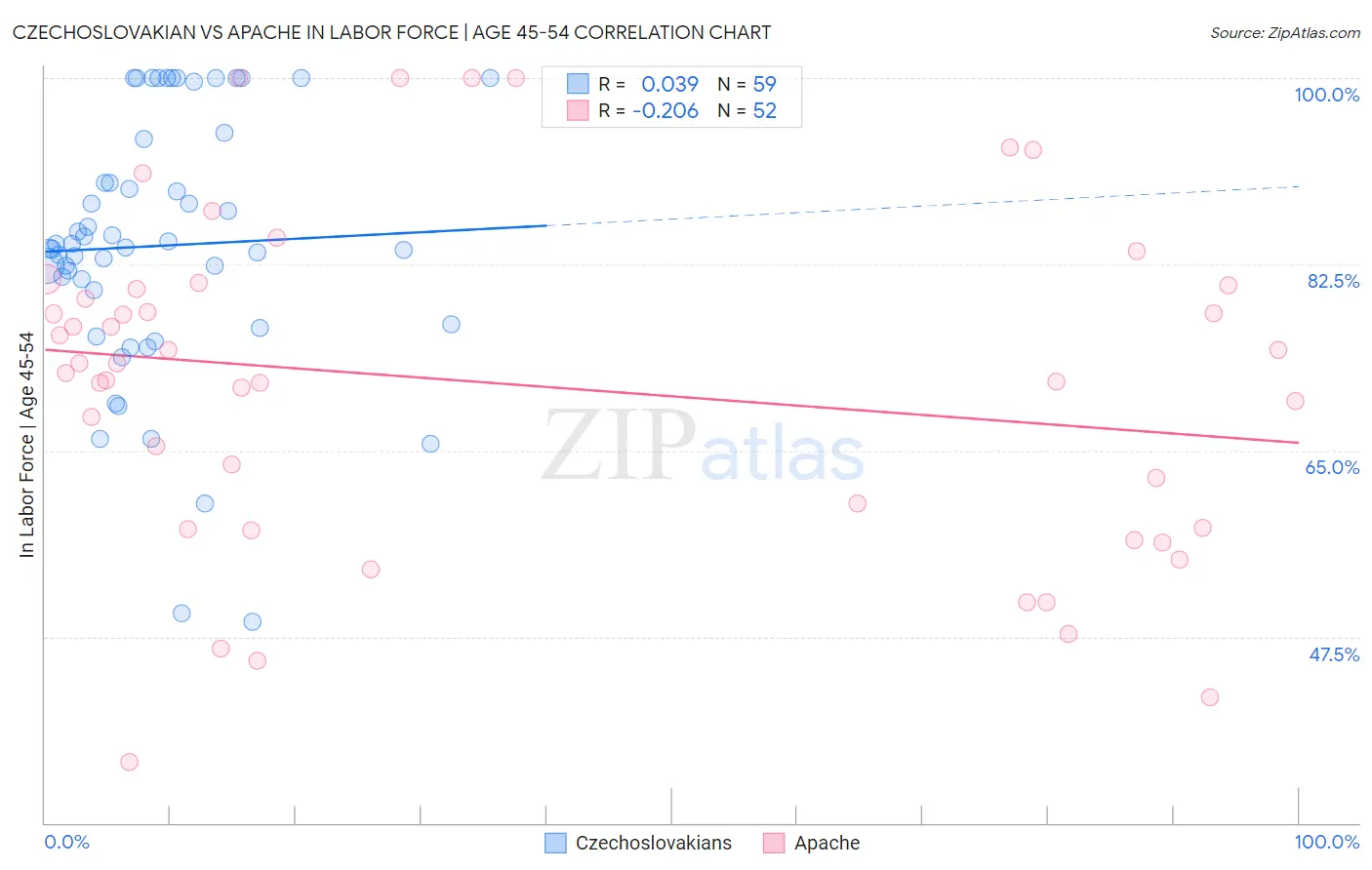 Czechoslovakian vs Apache In Labor Force | Age 45-54
