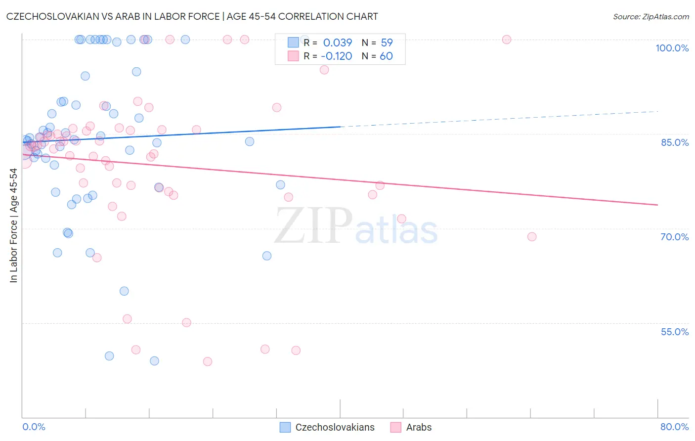 Czechoslovakian vs Arab In Labor Force | Age 45-54