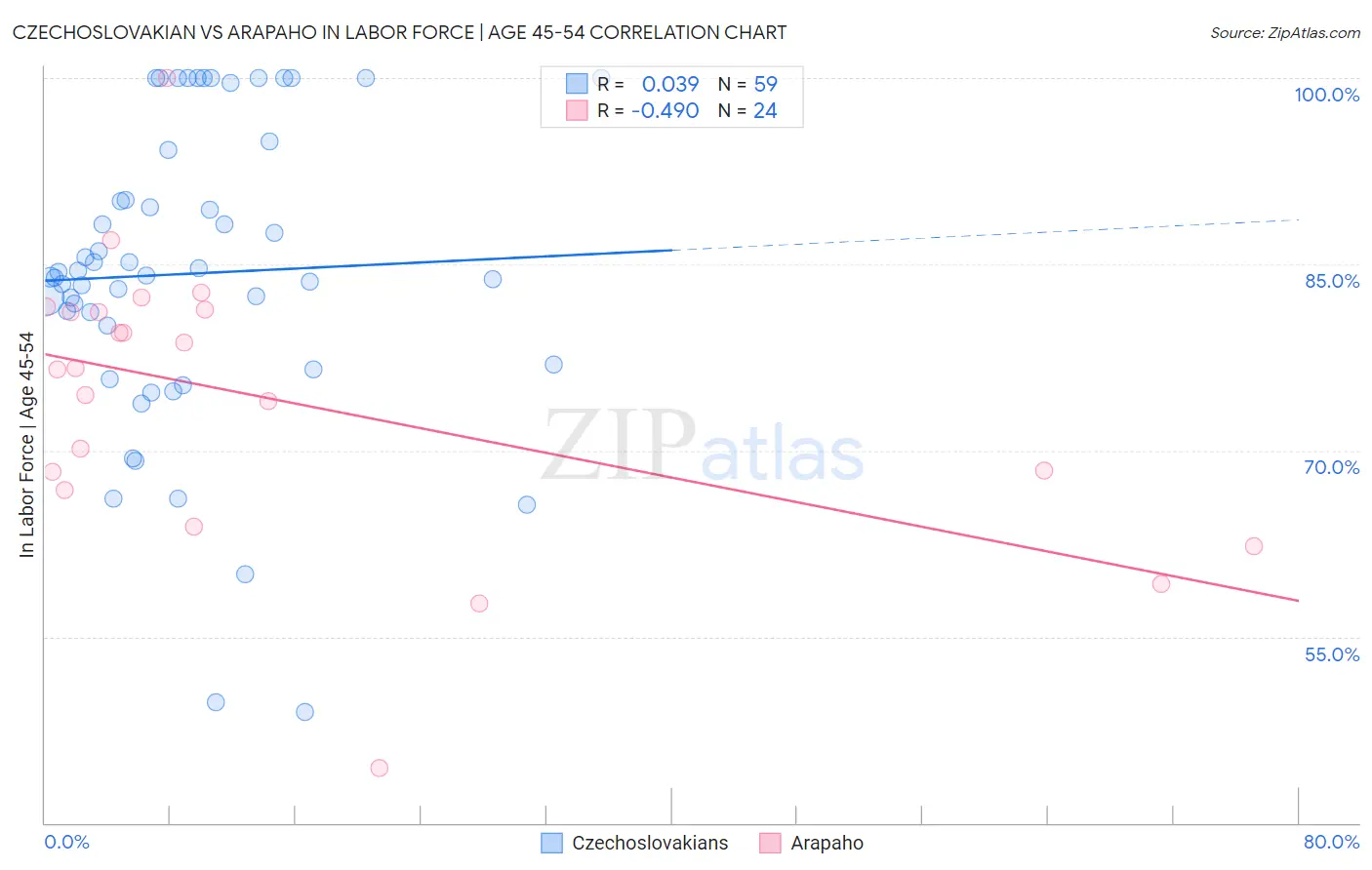 Czechoslovakian vs Arapaho In Labor Force | Age 45-54