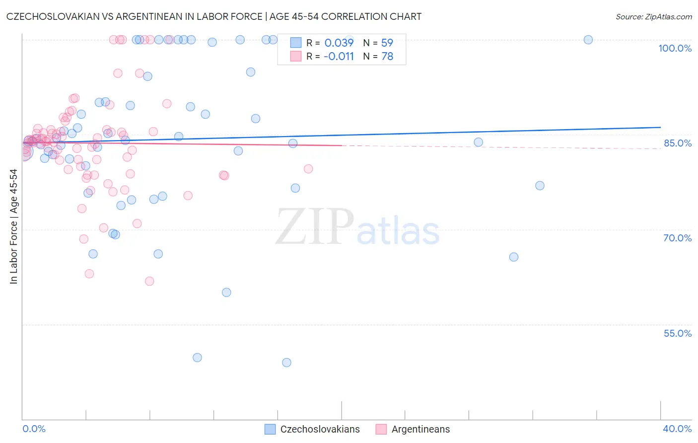 Czechoslovakian vs Argentinean In Labor Force | Age 45-54