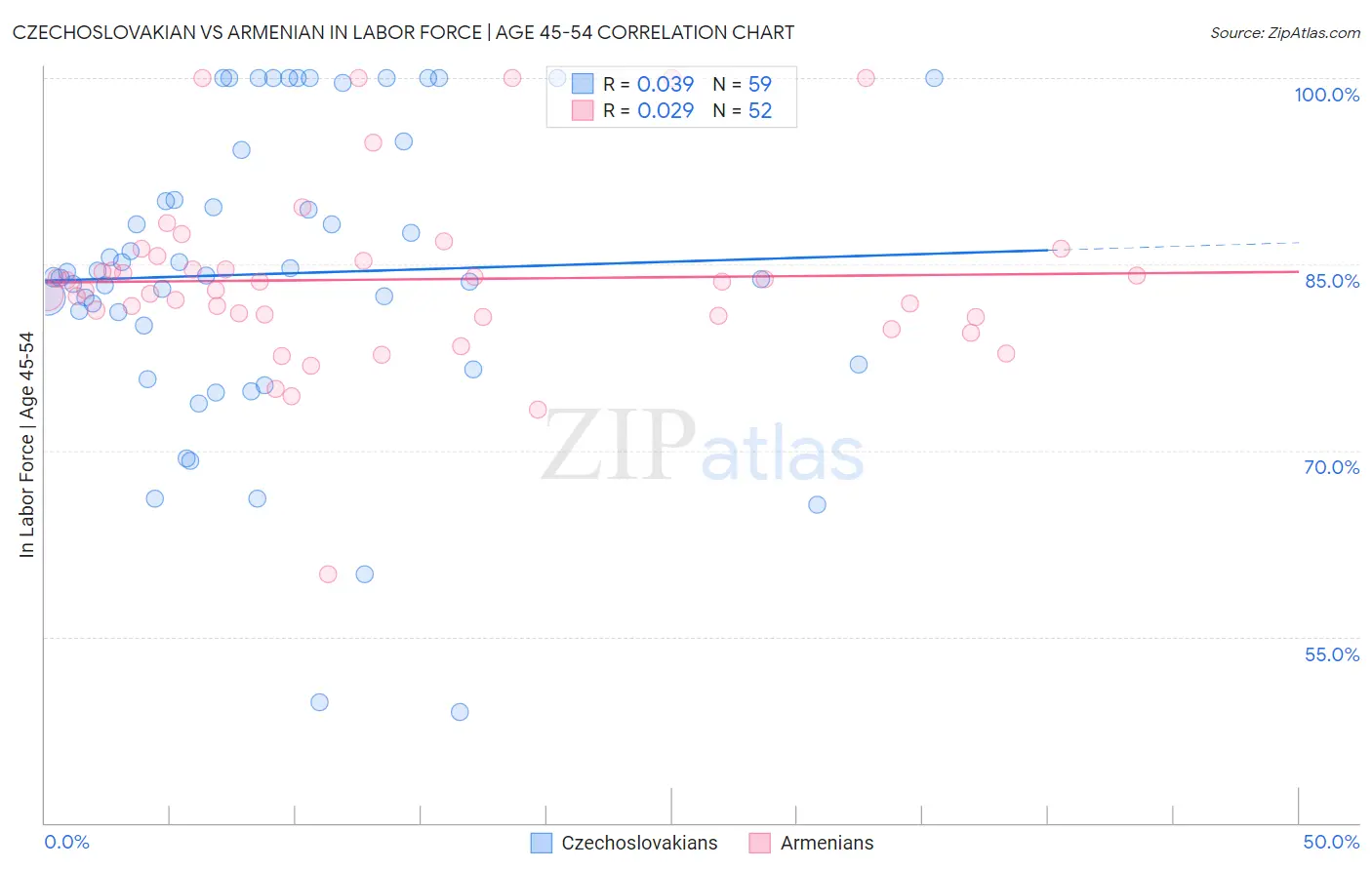 Czechoslovakian vs Armenian In Labor Force | Age 45-54