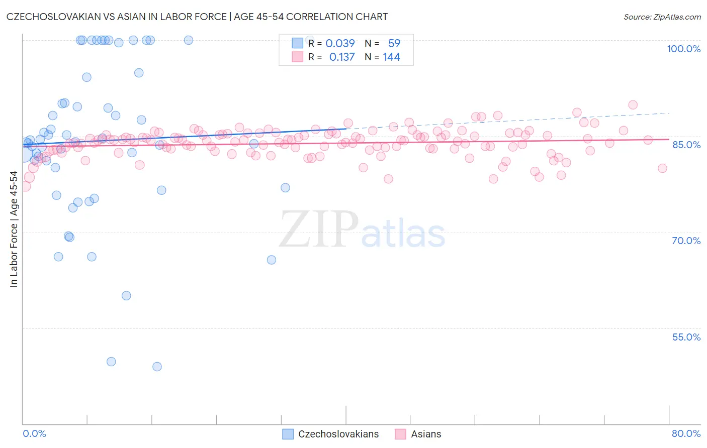 Czechoslovakian vs Asian In Labor Force | Age 45-54