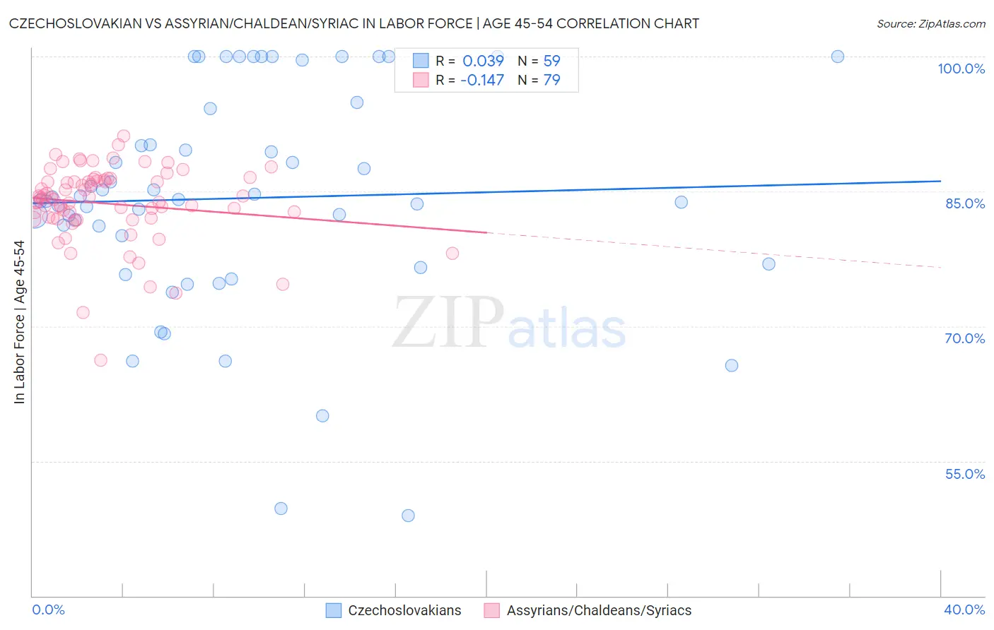 Czechoslovakian vs Assyrian/Chaldean/Syriac In Labor Force | Age 45-54