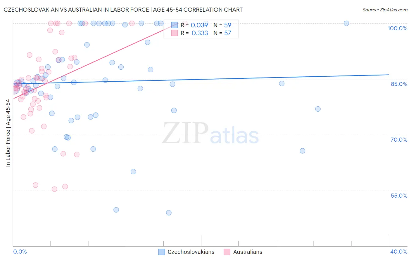 Czechoslovakian vs Australian In Labor Force | Age 45-54