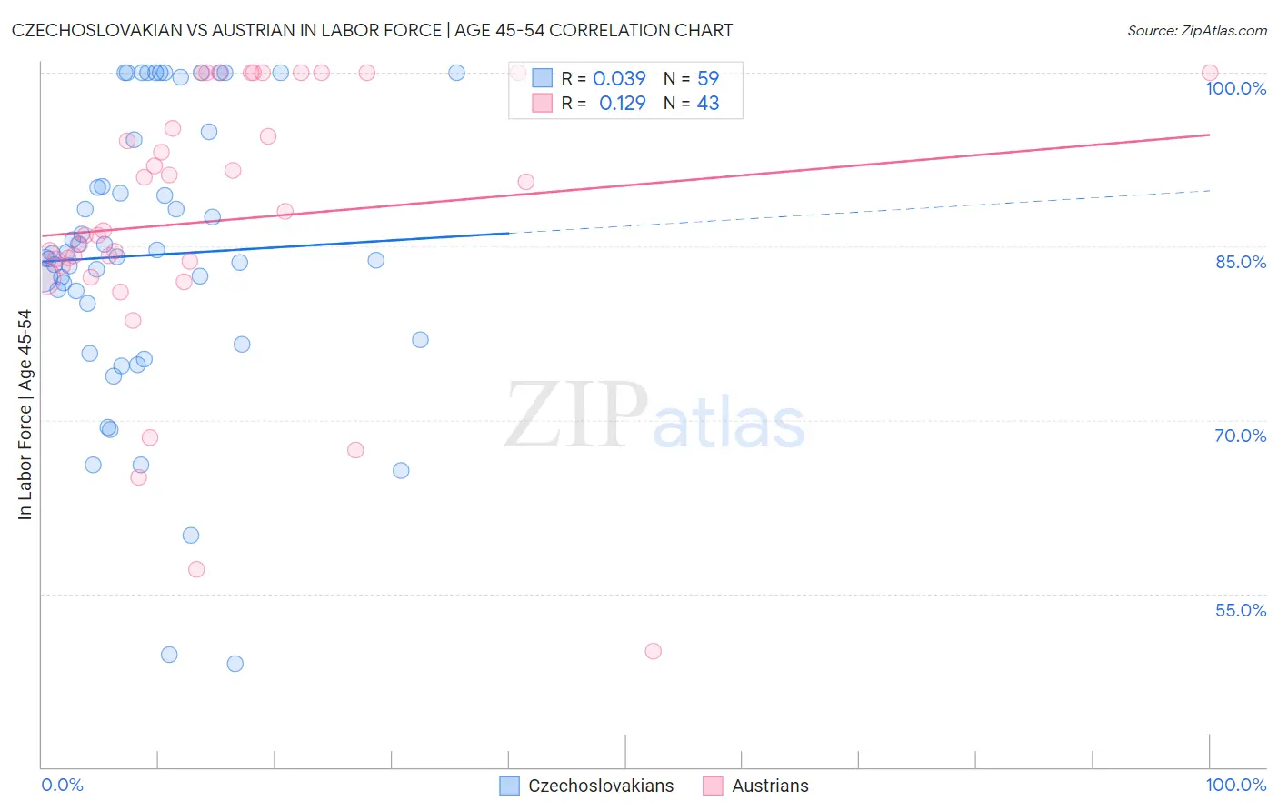 Czechoslovakian vs Austrian In Labor Force | Age 45-54