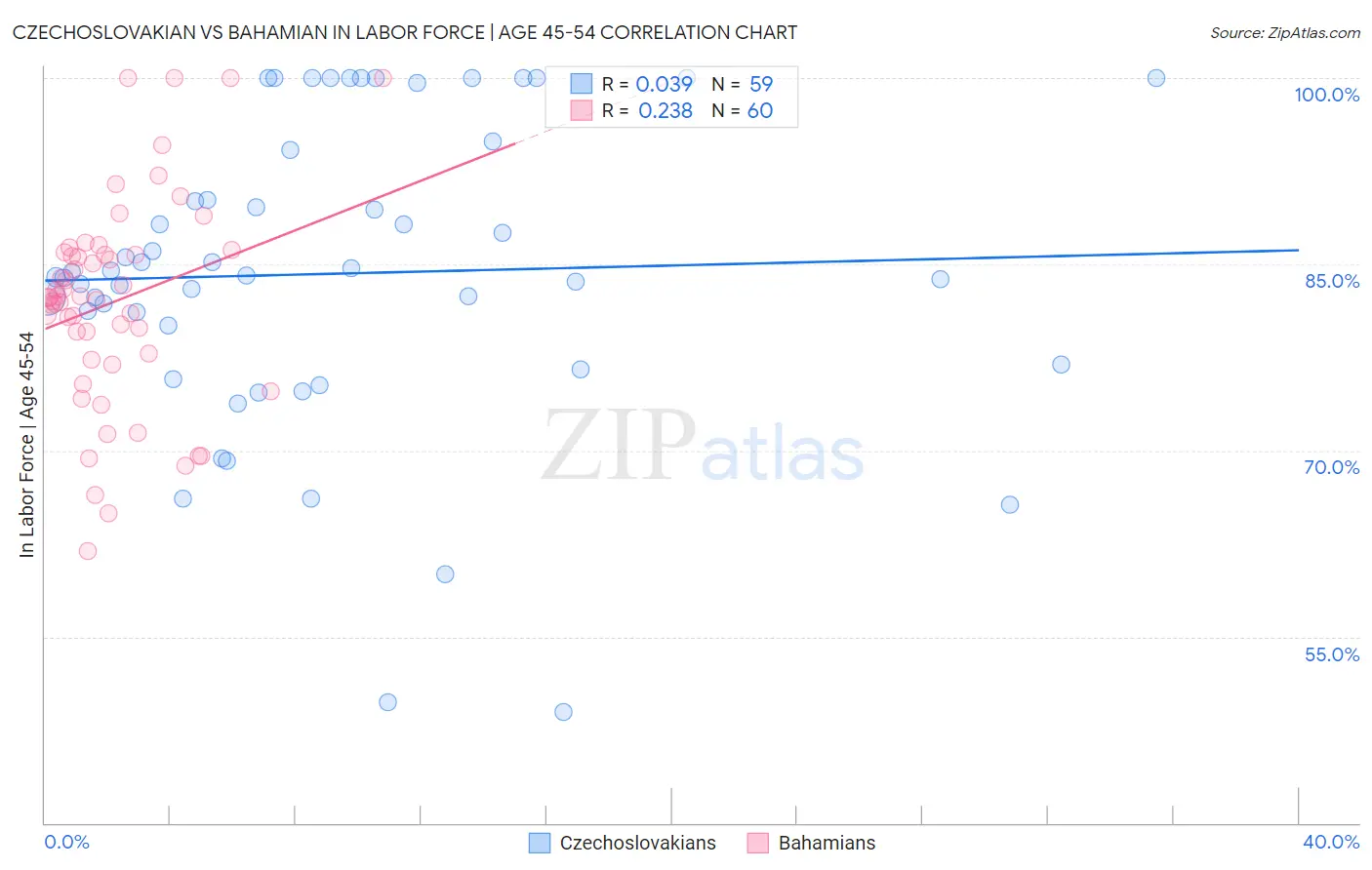 Czechoslovakian vs Bahamian In Labor Force | Age 45-54